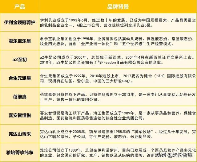 金领冠、君乐宝、a2、合生元、贝特佳、完达山等8款奶粉深度评测
