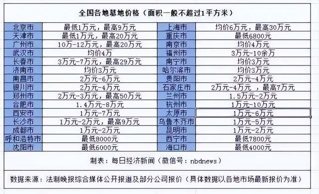 3天3万8三甲医院收天价殡葬费