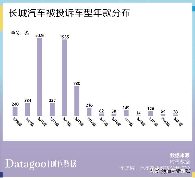 数据解读近 13 年长城汽车 6886 条投诉，长城 C30 投诉量最多