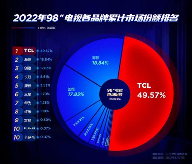 电视买大就可以？错！高刷新率+高分辨率才是王道，TCL T7E全覆盖