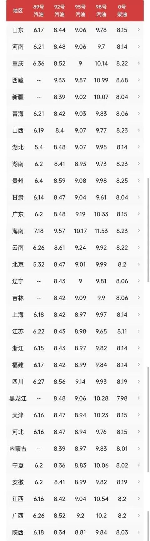 油价调整消息：今天5月13日，调整后全国加油站92、95号汽油价格
