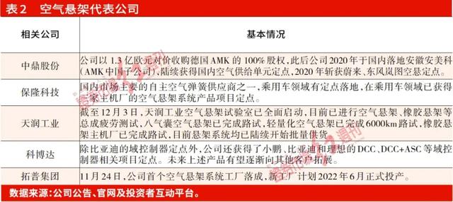 空气悬架为何成为汽车配置竞赛的“兵家必争之地”？