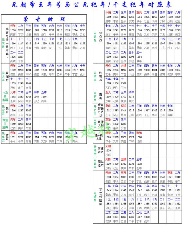 「精心整理」历代帝王年号与公元纪年、干支纪年对照表