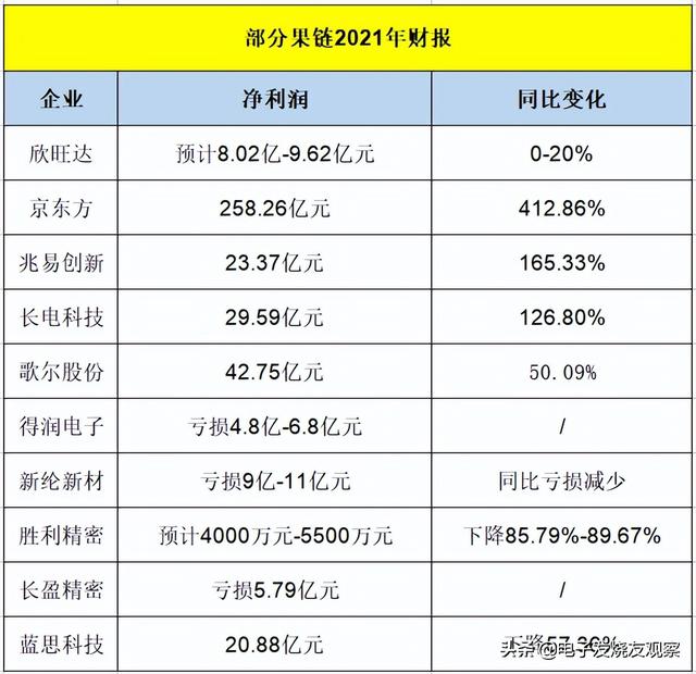 苹果再砍单两大产品线！立讯精密、富士康等果链受挫，业绩下降？