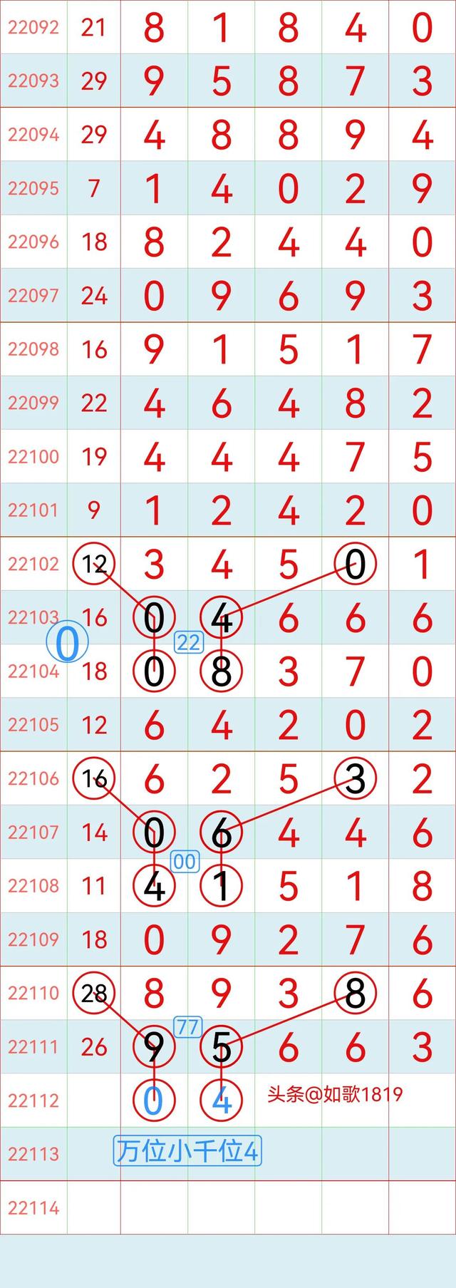 排列五22112期规律走势图，万位记录，5月2号开奖