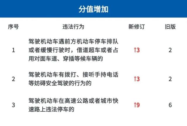 “限速120跑143”不扣分？严打买分卖分！新交规明日执行，速看