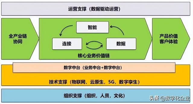 8000字详解数字化转型转什么？如何转？
