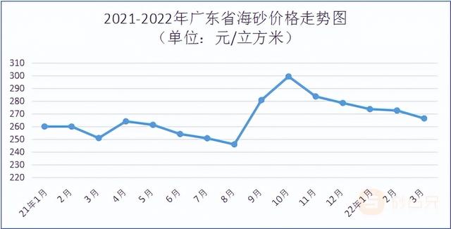 砂石建筑原材料价格