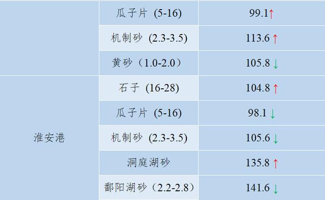 砂石骨料最新报价