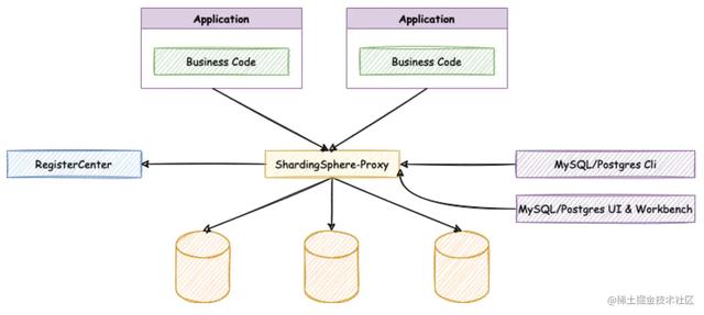 MySQL——百亿大表拆分实践