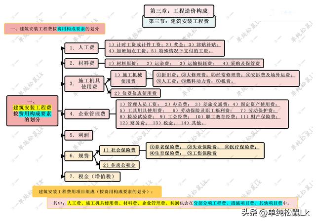 规费按人材机费和管理费利润之和「建筑安装工程税金是指国家税法规定」