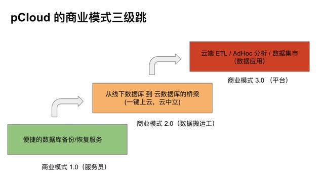 TiDB Hackathon 2021—pCloud : 做数据库上的 iCloud丨pCloud 团队访谈