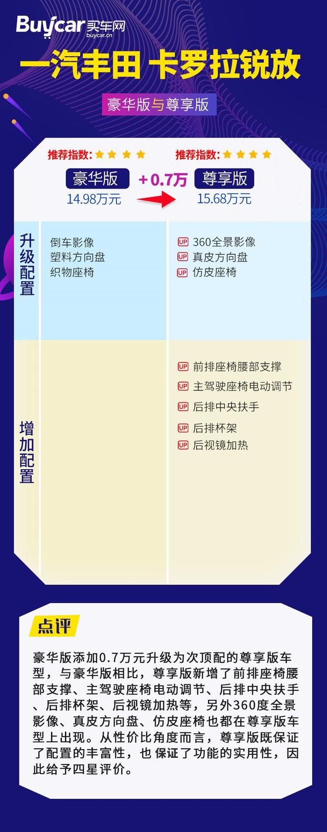 推荐2.0L旗舰版，一汽丰田卡罗拉锐放购车手册