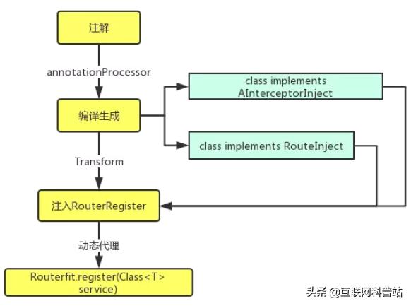 Android 组件化最佳实践 ARetrofit 原理
