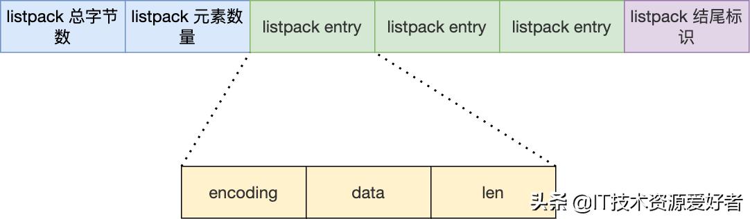 用40 张图全面了解 Redis数据结构，拿捏的死死的