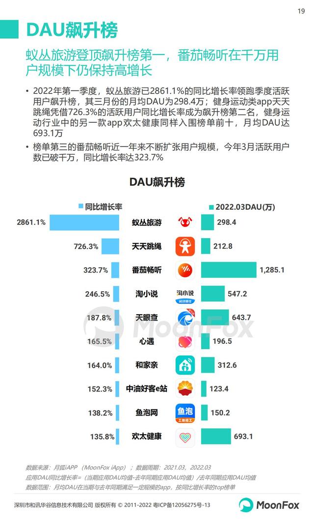 月狐数据：2022年Q1移动互联网行业数据研究报告，60页
