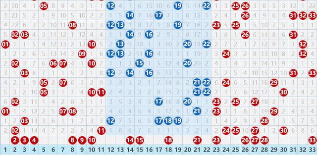 2022047期双色球：红球号码直落号码消失两期，隔期号码消失一期