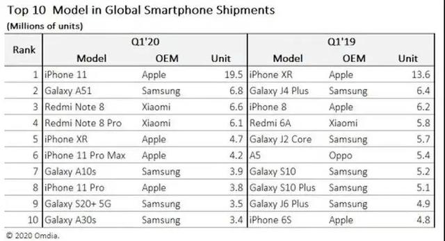 iPhone 11 凉凉，要停产了