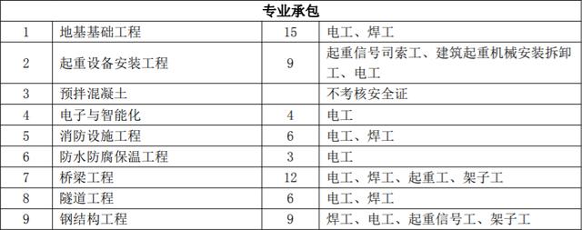 建筑施工企业请注意，2022年安管人员特种工配备最新要求