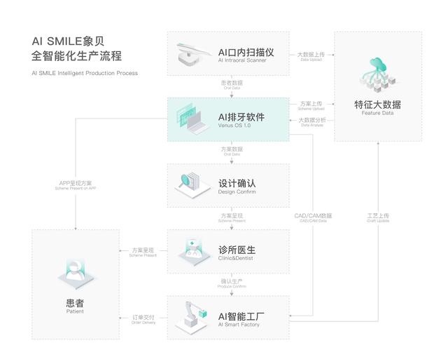 象贝AI正畸排牙系统Venus1.0发布 开辟数字化牙科新纪元