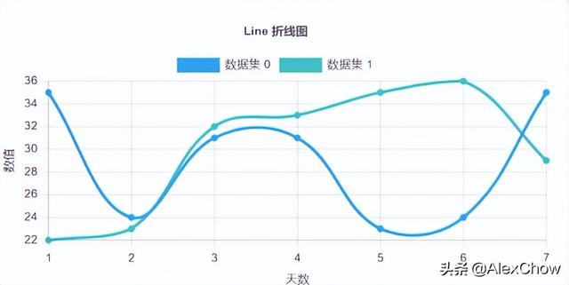 BootstrapBlazor实战 Chart 图表使用(1)