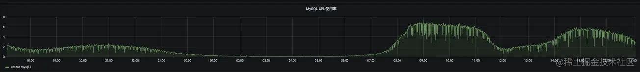 MySQL——百亿大表拆分实践