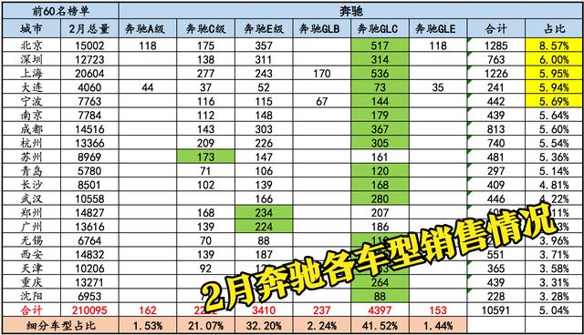 北京更爱奔驰，南京宁波苏州无锡钟爱BBA！看2月BBA一线城市销量