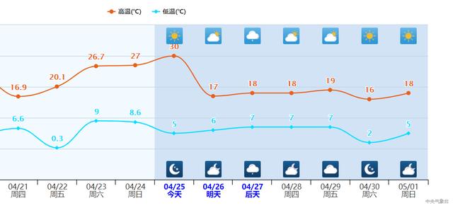 “连续性”大范围降温来袭！倒春寒来了？2022年汛期北方雨或更多