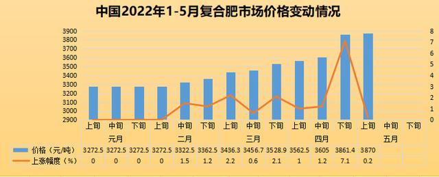 5月上旬市场价格：小麦、大豆下跌 农用生产资料全线持续上涨
