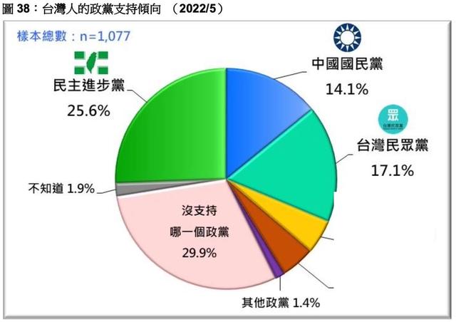 2022-05-24 台民意机构：民进党支持度显著下滑