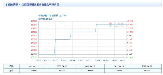 净利润暴涨100亿！暴跌之后，宁德时代放大招