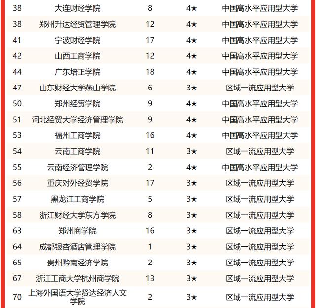 北京经济类大学排名