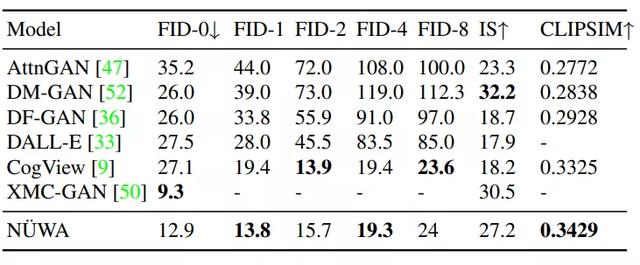 MSRA+北大全华班「女娲」模型怒刷8项SOTA，完虐OpenAI DALL-E