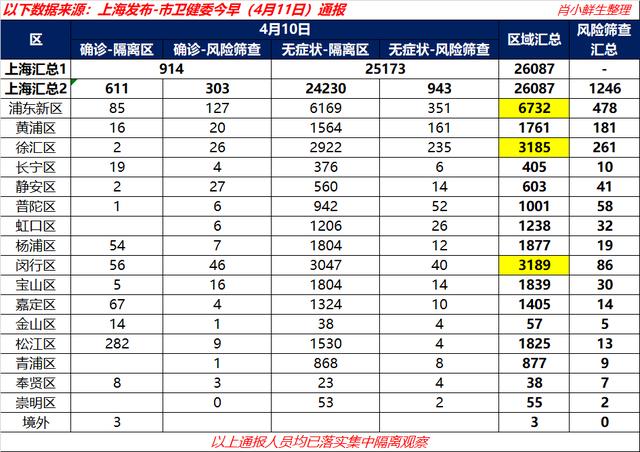 上海4月11日疫情官宣数据：分区&趋势数据和解读已整理好，请查阅