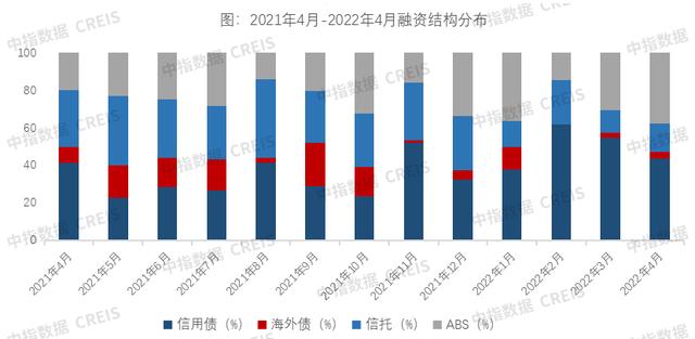 4月融资窗口消退，信用债融资将获重点支持