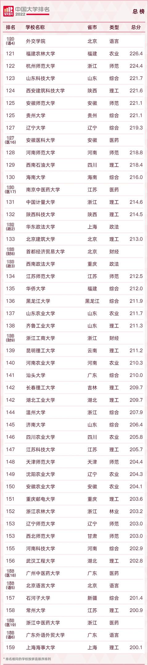 2022中国大学600强名单！清北浙蝉联三甲！南科大表现特别亮眼