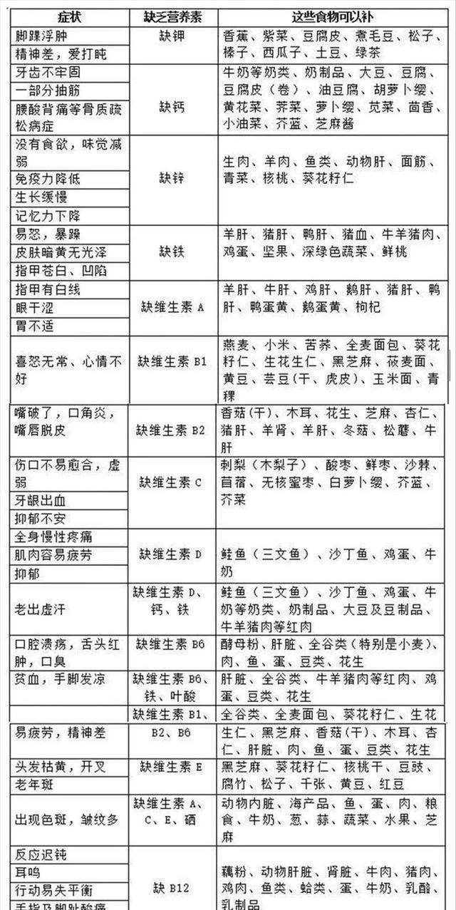 维生素缺乏症一览表，看看自己缺什么，不妨了解一下，建议收藏