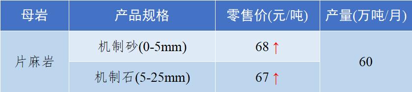 砂石骨料价格