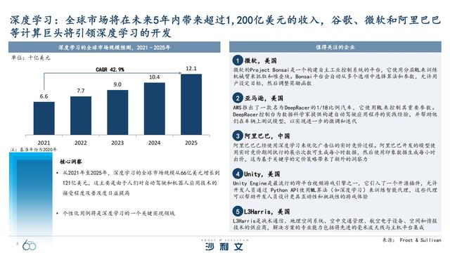 改变未来！引领全球增长的60大技术