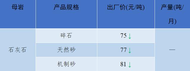 砂石骨料最新报价