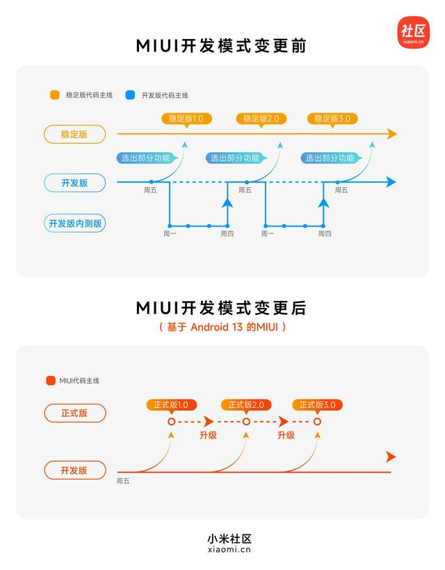 MIUI 将聚焦“开发版”和“正式版”两个版本