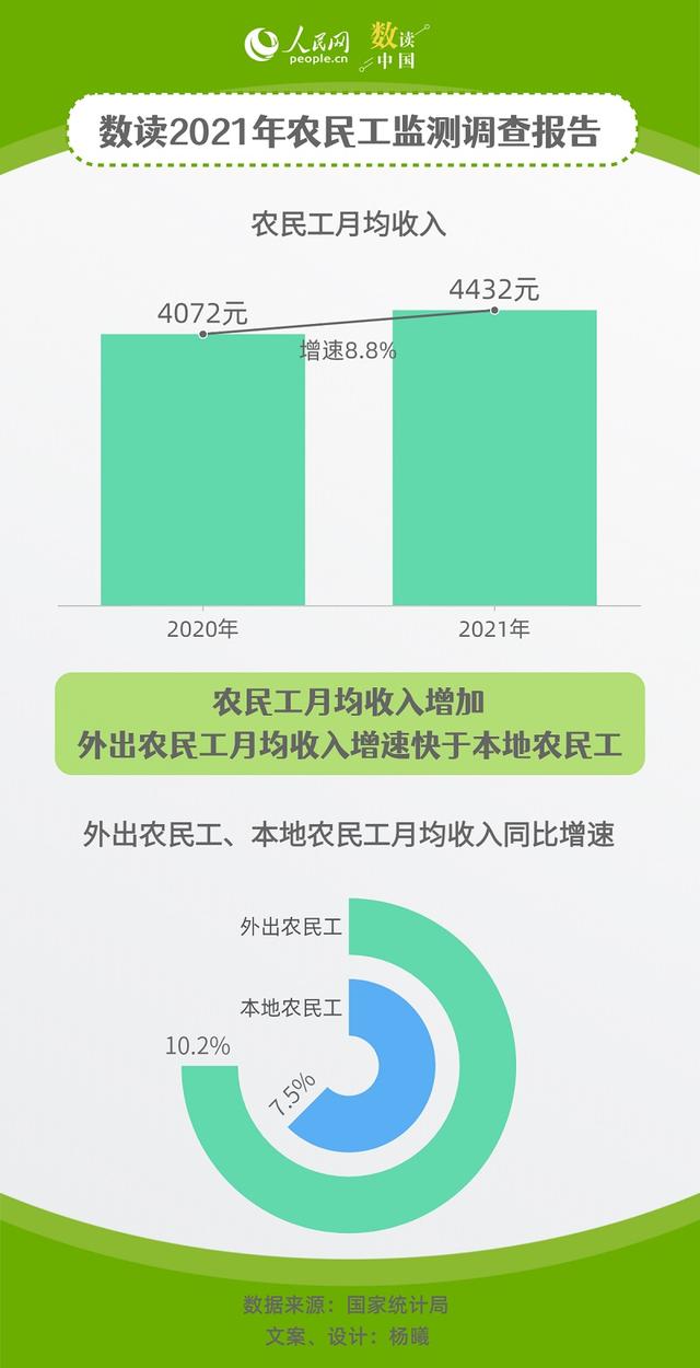 2021年我国农民工总量增至2.92亿月均收入达4432元