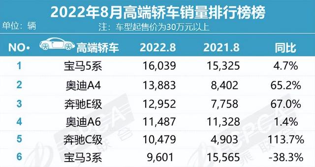 寶馬3系銷量暴跌，各種加錢選裝，C級、A4難道不香？ - 天天要聞