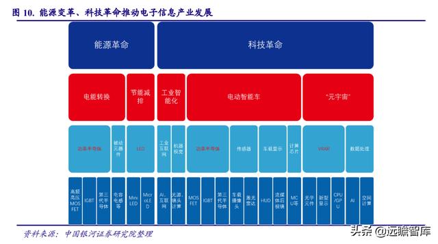 电子行业2022年度策略：能源转换、科技智能化奏响电子行业新篇章