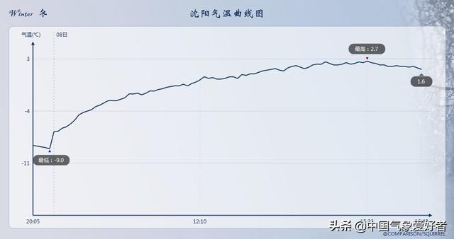少见南方多地寒冷超东北气候正在乱套分析这三省独自温暖 新闻时间
