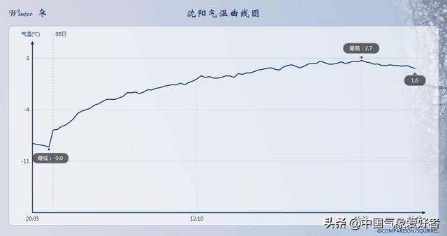 少见南方多地寒冷超东北气候正在乱套分析这三省独自温暖 新闻时间