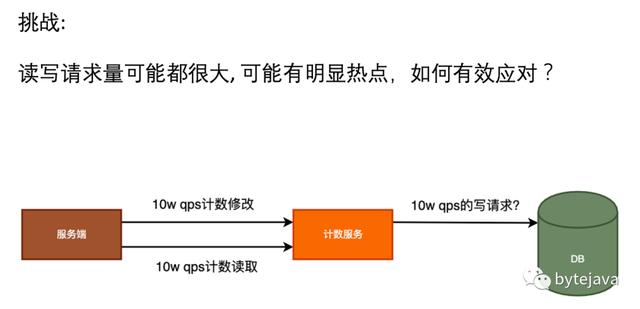 高并发应用中的缓存设计和实现