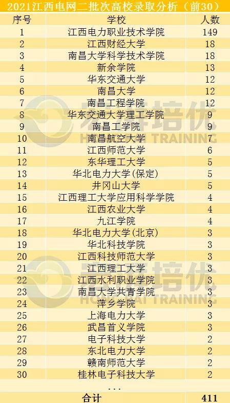 国网二批次,这些院校更容易进?二批次考试倒计时70天