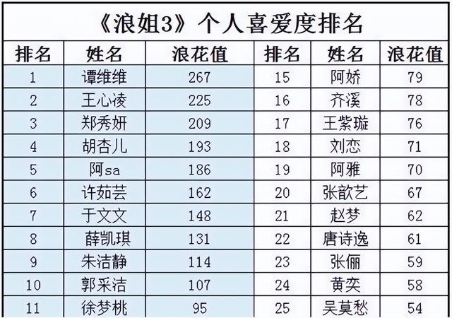 《琅琊榜3》个人最喜欢榜单出炉，王心凌人气飙升至第二名，仅次于她。
(图8)