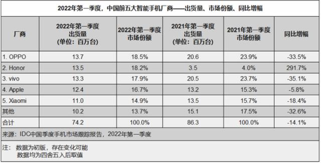IDC一季度数据：国内手机市场承压，OPPO排名第一